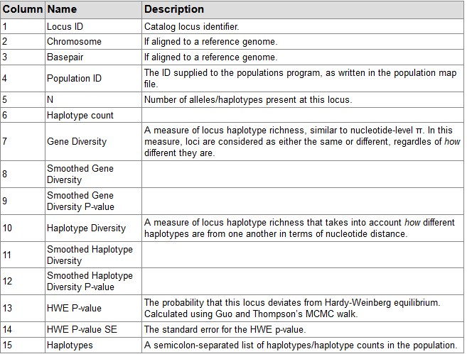 populations_hapstats_tsv